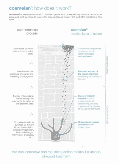 how cosemlan /dermamelan work